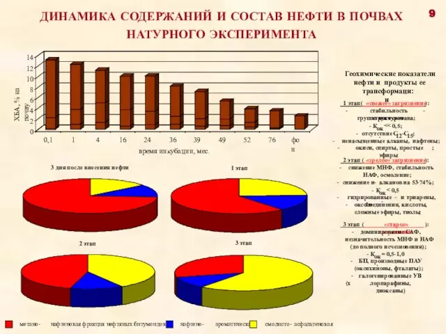 0 2 4 6 8 10 12 14 ХБА, % на почву