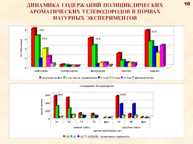 ДИНАМИКА СОДЕРЖАНИЙ ПОЛИЦИКЛИЧЕСКИХ АРОМАТИЧЕСКИХ УГЛЕВОДОРОДОВ В ПОЧВАХ НАТУРНЫХ ЭКСПЕРИМЕНТОВ 10