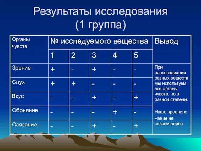 Результаты исследования (1 группа)