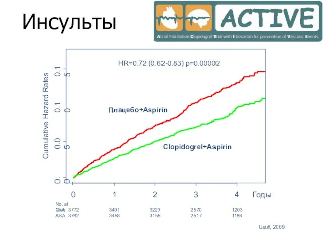 Инсульты Usuf, 2009 Cumulative Hazard Rates 0.0 0.05 0.10 0.15 0 1