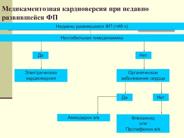 Медикаментозная кардиоверсия при недавно развившейся ФП Нестабильная гемодинамика Электрическая кардиоверсия Органическое заболевание