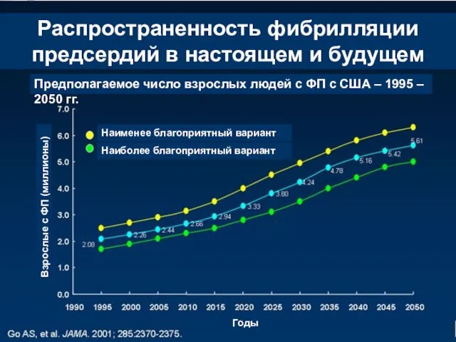 Распространенность фибрилляции предсердий в настоящем и будущем Предполагаемое число взрослых людей с