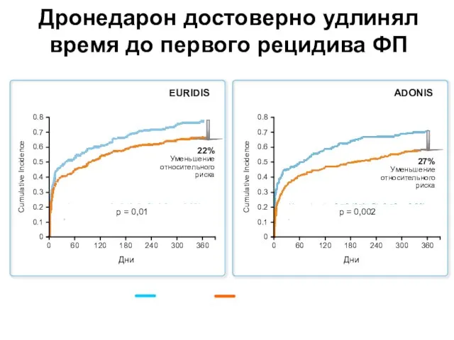 Дронедарон достоверно удлинял время до первого рецидива ФП Singh BN et al.