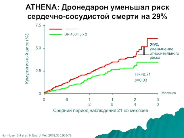 ATHENA: Дронедарон уменьшал риск сердечно-сосудистой смерти на 29% Hohnloser SH et al.