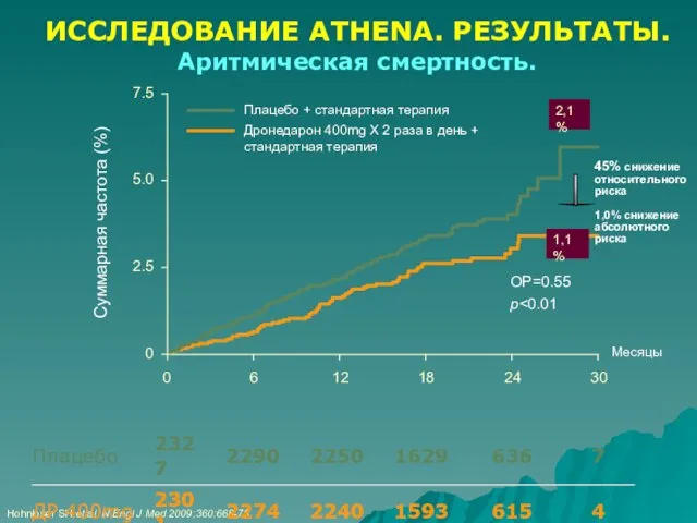 Hohnloser SH et al. N Engl J Med 2009;360:668-78. Месяцы Суммарная частота