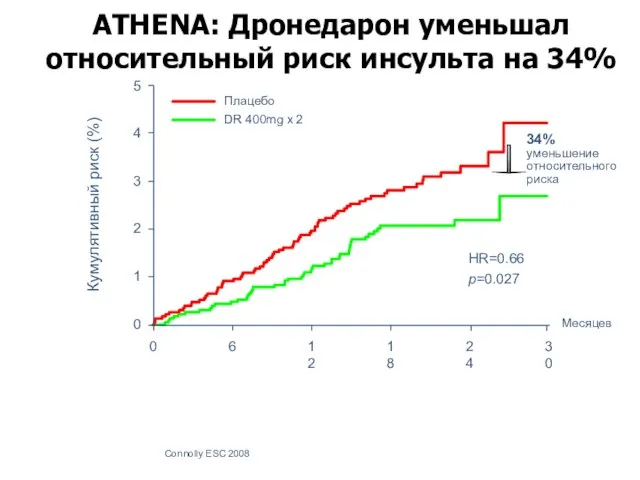 ATHENA: Дронедарон уменьшал относительный риск инсульта на 34% Connolly ESC 2008 Mесяцев