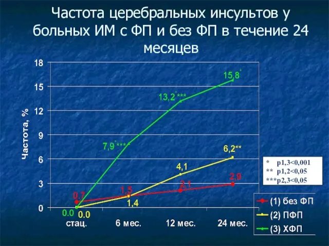 Частота церебральных инсультов у больных ИМ с ФП и без ФП в