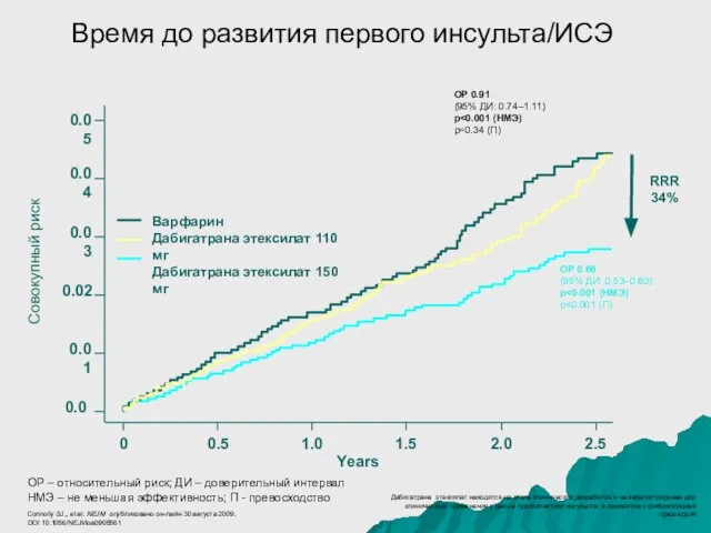 0.01 0.02 0.03 0.05 0.04 Совокупный риск ОР 0.91 (95% ДИ: 0.74–1.11)