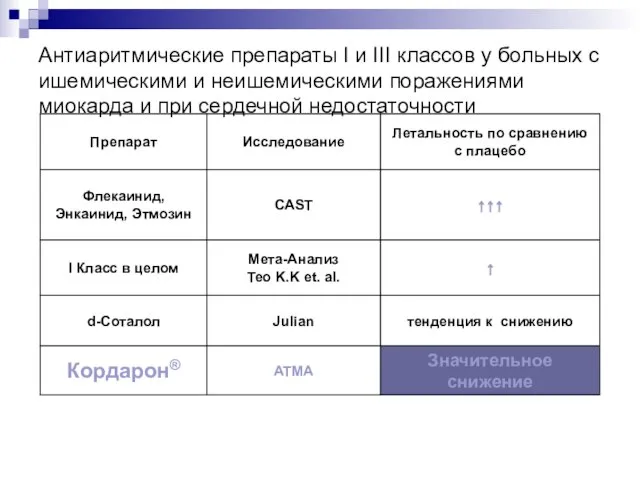 Антиаритмические препараты I и III классов у больных с ишемическими и неишемическими