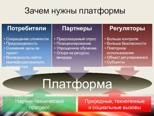 Зачем нужны платформы Платформа Потребители Сокращение сложности Предсказуемость Снижение цены за проект