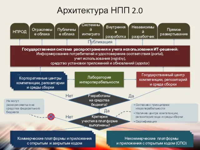 Архитектура НПП 2.0 Согласие с принципами нтероперабельности Наличие центра компетенции, репозитария кода