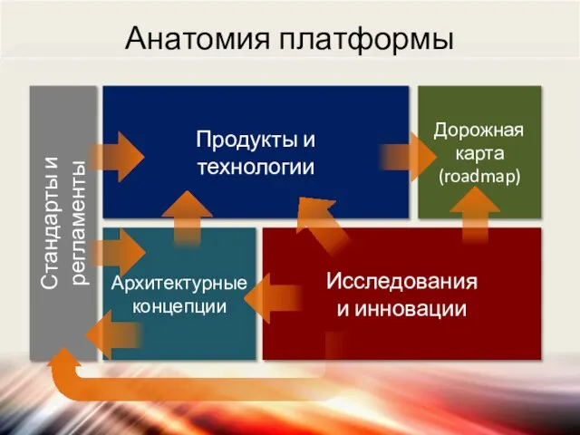 Анатомия платформы Продукты и технологии Дорожная карта (roadmap) Архитектурные концепции Исследования и инновации Стандарты и регламенты