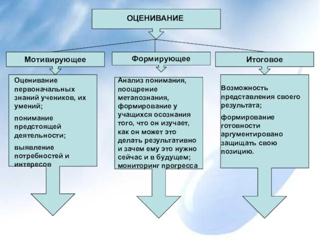 Итоговое Формирующее Мотивирующее ОЦЕНИВАНИЕ Оценивание первоначальных знаний учеников, их умений; понимание предстоящей