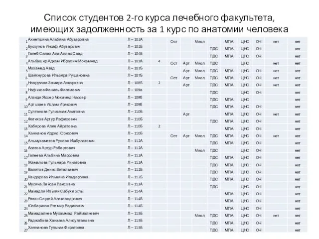 Список студентов 2-го курса лечебного факультета, имеющих задолженность за 1 курс по анатомии человека