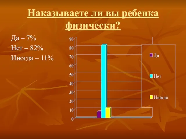 Наказываете ли вы ребенка физически? Да – 7% Нет – 82% Иногда – 11%