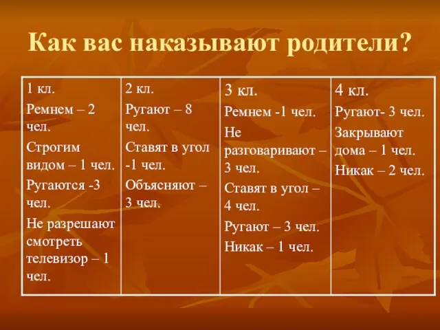 Как вас наказывают родители?