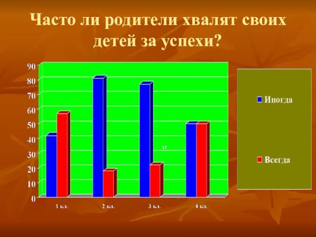 Часто ли родители хвалят своих детей за успехи?