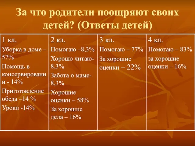 За что родители поощряют своих детей? (Ответы детей)