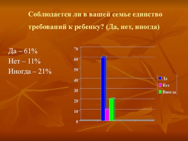 Соблюдается ли в вашей семье единство требований к ребенку? (Да, нет, иногда)