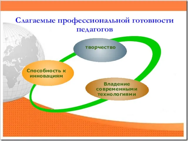 Слагаемые профессиональной готовности педагогов творчество Способность к инновациям Владение современными технологиями