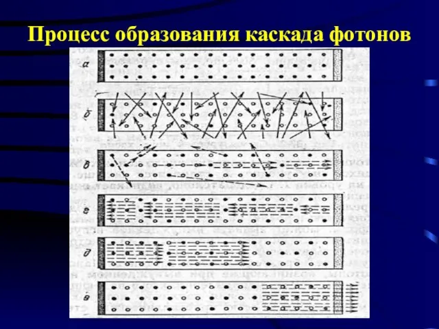 Процесс образования каскада фотонов