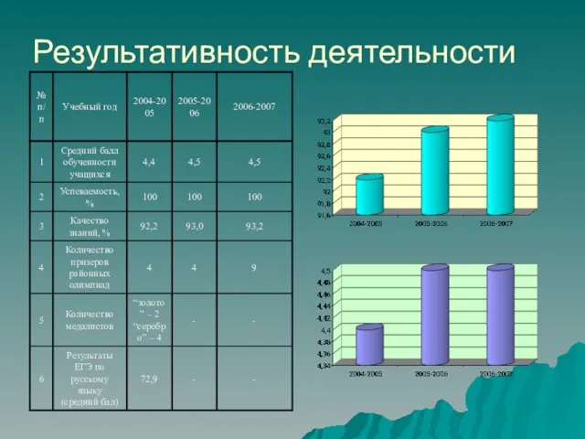 Результативность деятельности