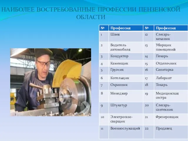 НАИБОЛЕЕ ВОСТРЕБОВАННЫЕ ПРОФЕССИИ ПЕНЗЕНСКОЙ ОБЛАСТИ