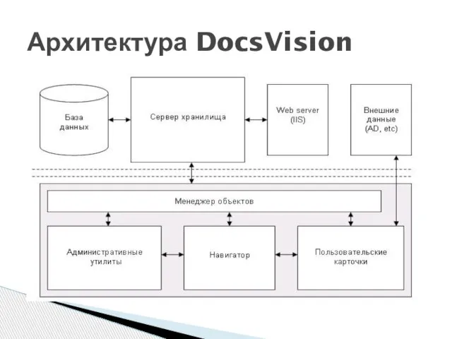 Архитектура DocsVision