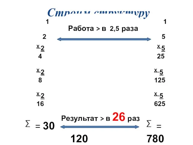 Строим структуру 1 Х 2 4 Х 2 8 Х 2 16