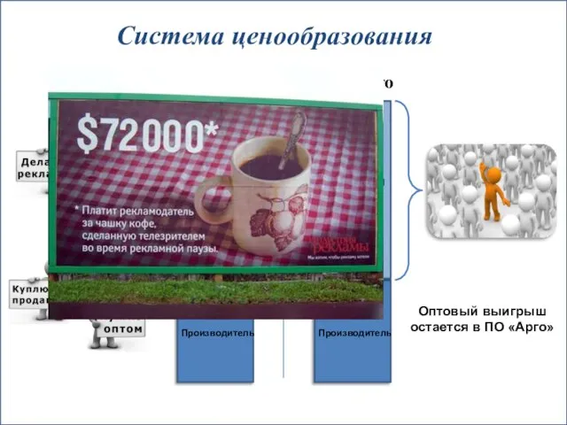 Система ценообразования Торговля ПО Арго Оптовый выигрыш остается в ПО «Арго»