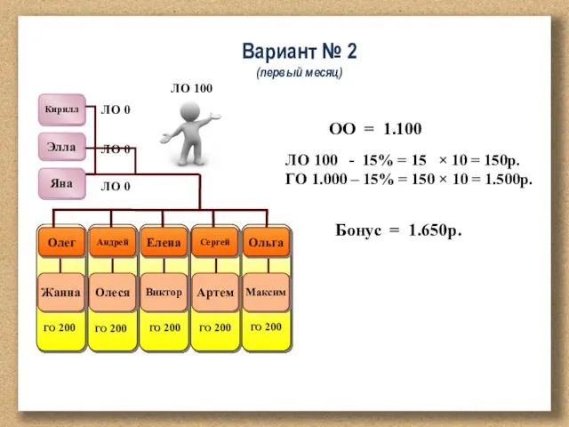 ОО = 1.100 ЛО 100 - 15% = 15 × 10 =