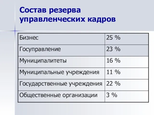 Состав резерва управленческих кадров