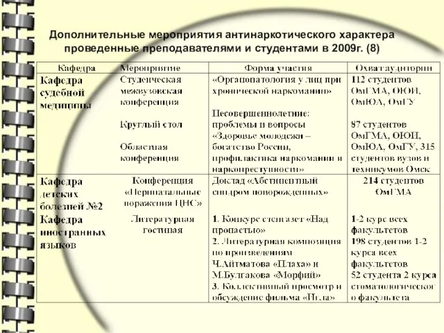 Дополнительные мероприятия антинаркотического характера проведенные преподавателями и студентами в 2009г. (8)