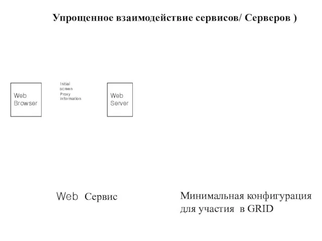 Упрощенное взаимодействие сервисов/ Серверов ) Web Browser Web Server Web Сервис Минимальная