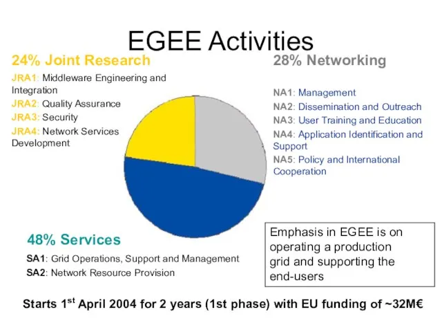 EGEE Activities JRA1: Middleware Engineering and Integration JRA2: Quality Assurance JRA3: Security