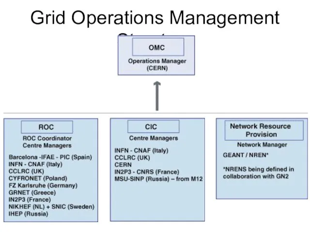 Grid Operations Management Structure