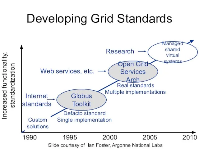 Developing Grid Standards Increased functionality, standardization Custom solutions 1990 1995 2000 2005