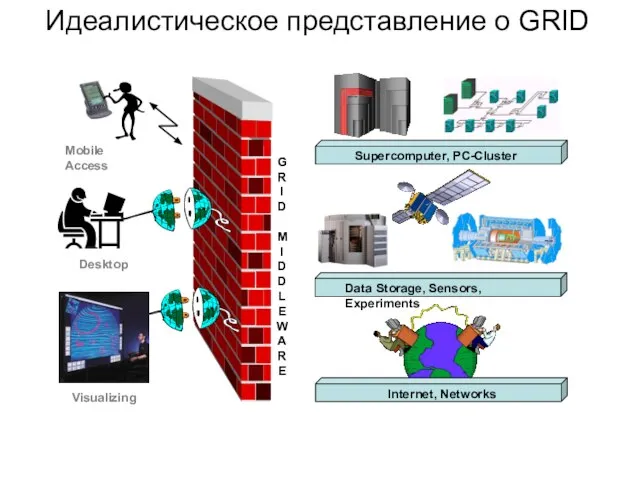 Идеалистическое представление о GRID G R I D M I D D