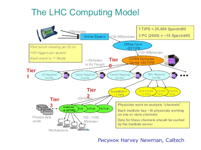 The LHC Computing Model Tier2 Centre ~1 TIPS Online System Offline Farm