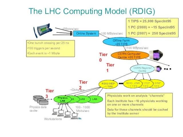 The LHC Computing Model Tier2 SINP ~1 TIPS Online System Offline Farm