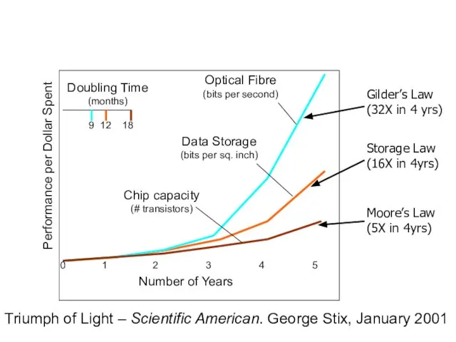 Gilder’s Law (32X in 4 yrs) Storage Law (16X in 4yrs) Moore’s