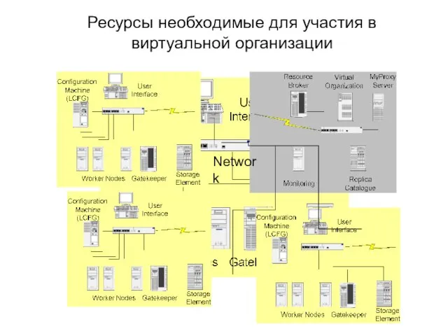 Network Ресурсы необходимые для участия в виртуальной организации