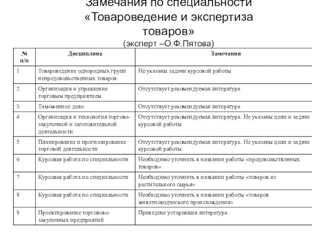 Замечания по специальности «Товароведение и экспертиза товаров» (эксперт –О.Ф.Пятова)