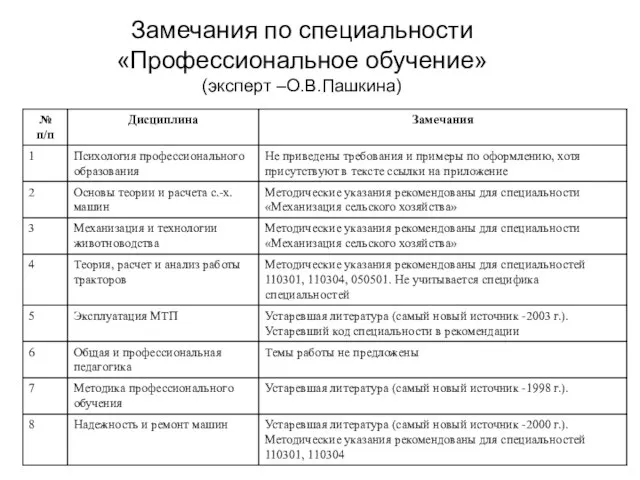 Замечания по специальности «Профессиональное обучение» (эксперт –О.В.Пашкина)