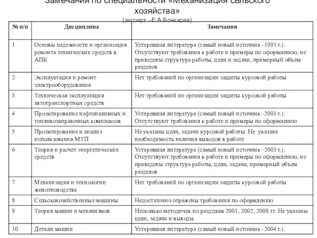 Замечания по специальности «Механизация сельского хозяйства» (эксперт –Е.А.Бочкарев).