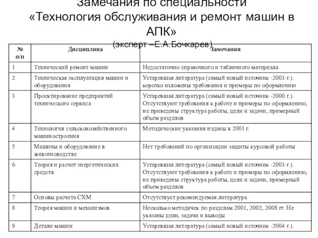 Замечания по специальности «Технология обслуживания и ремонт машин в АПК» (эксперт –Е.А.Бочкарев)