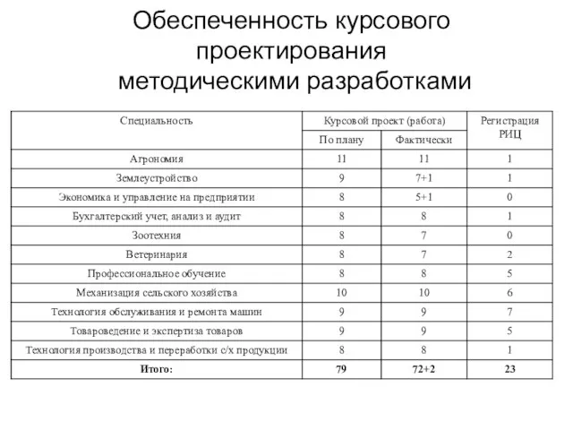 Обеспеченность курсового проектирования методическими разработками