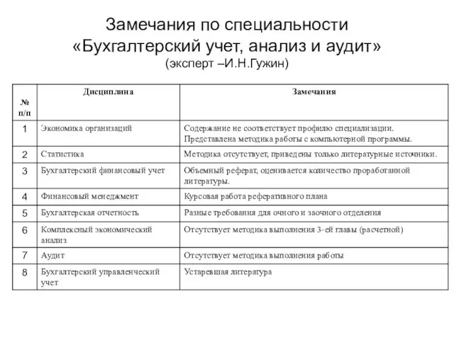 Замечания по специальности «Бухгалтерский учет, анализ и аудит» (эксперт –И.Н.Гужин) Замечания по