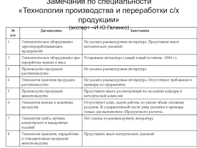 Замечания по специальности «Технология производства и переработки с/х продукции» (эксперт –И.Ю.Галенко)