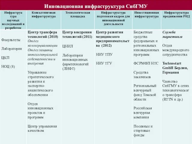 Инновационная инфраструктура СибГМУ